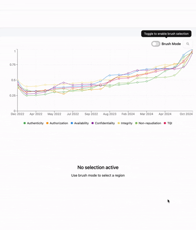 Selecting a range of the project graph to display