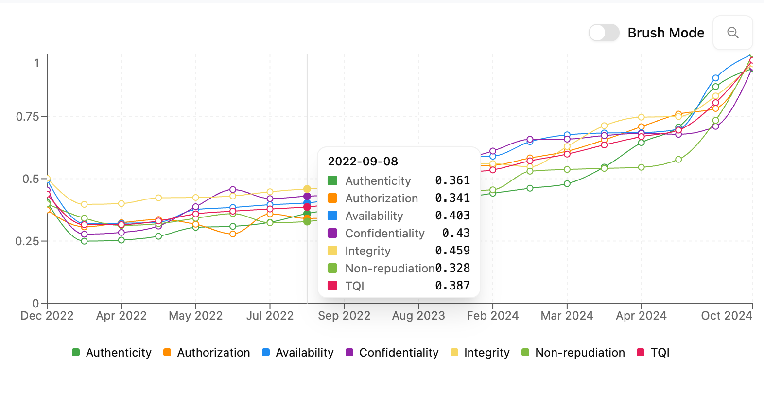Hovering over project graph